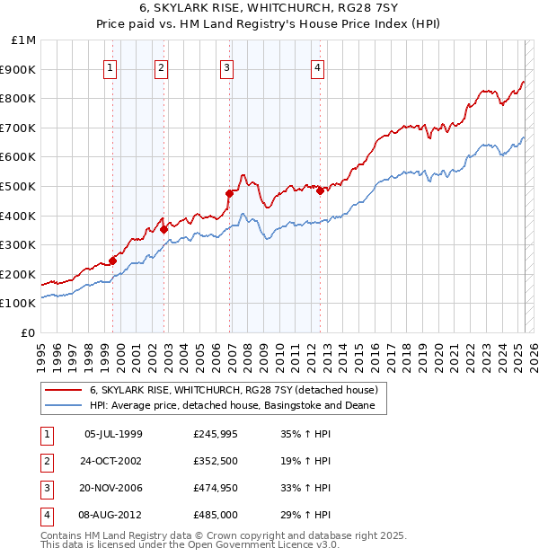 6, SKYLARK RISE, WHITCHURCH, RG28 7SY: Price paid vs HM Land Registry's House Price Index