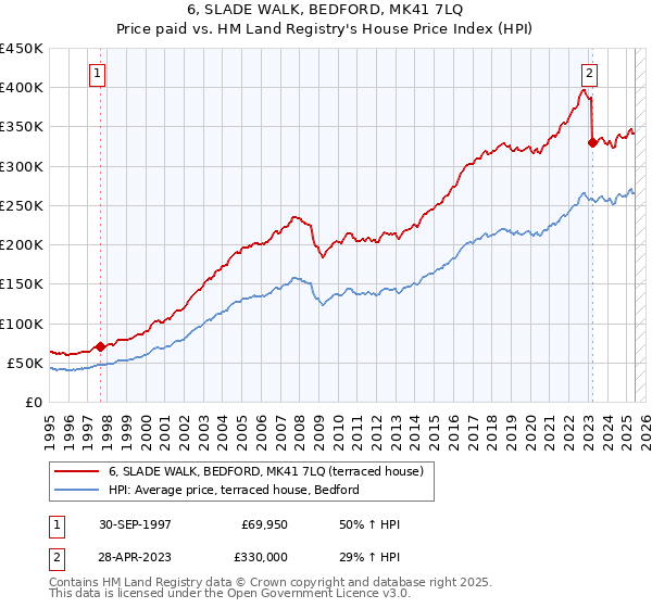6, SLADE WALK, BEDFORD, MK41 7LQ: Price paid vs HM Land Registry's House Price Index