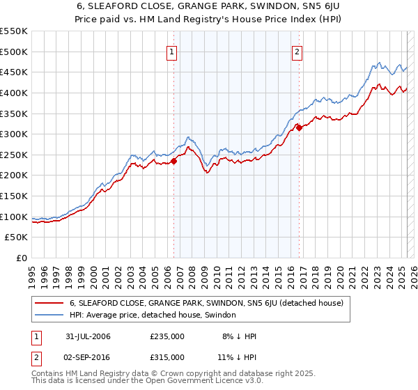 6, SLEAFORD CLOSE, GRANGE PARK, SWINDON, SN5 6JU: Price paid vs HM Land Registry's House Price Index