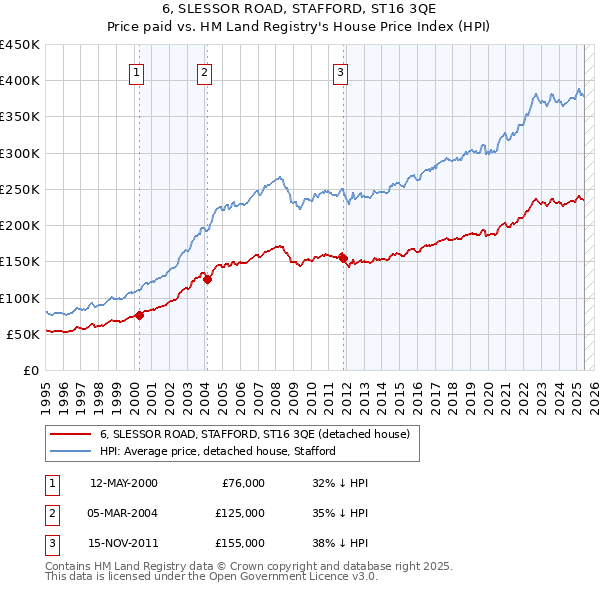 6, SLESSOR ROAD, STAFFORD, ST16 3QE: Price paid vs HM Land Registry's House Price Index