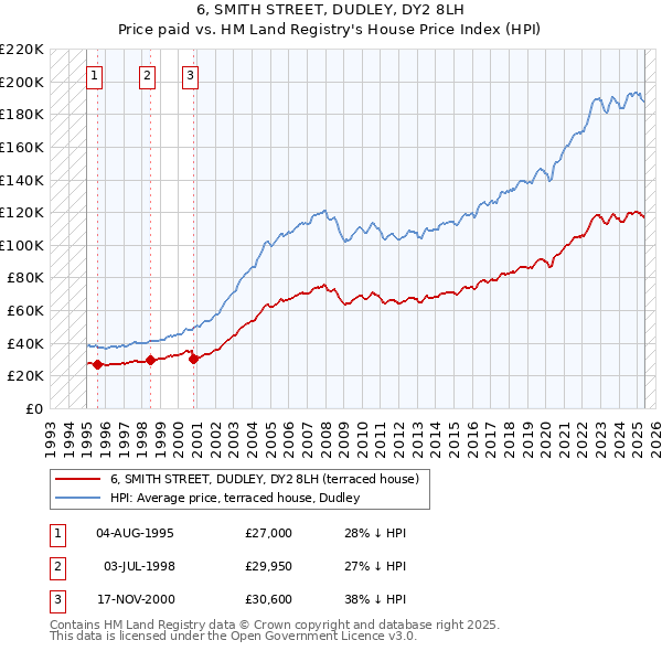 6, SMITH STREET, DUDLEY, DY2 8LH: Price paid vs HM Land Registry's House Price Index