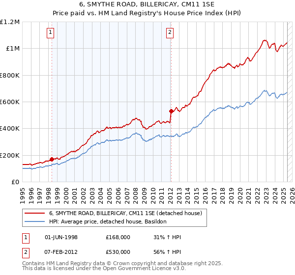 6, SMYTHE ROAD, BILLERICAY, CM11 1SE: Price paid vs HM Land Registry's House Price Index