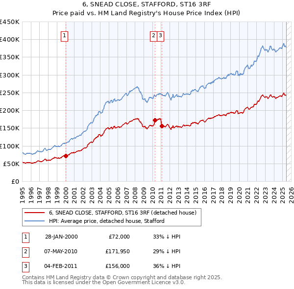 6, SNEAD CLOSE, STAFFORD, ST16 3RF: Price paid vs HM Land Registry's House Price Index
