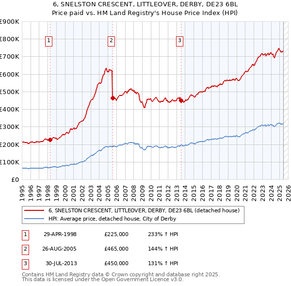 6, SNELSTON CRESCENT, LITTLEOVER, DERBY, DE23 6BL: Price paid vs HM Land Registry's House Price Index