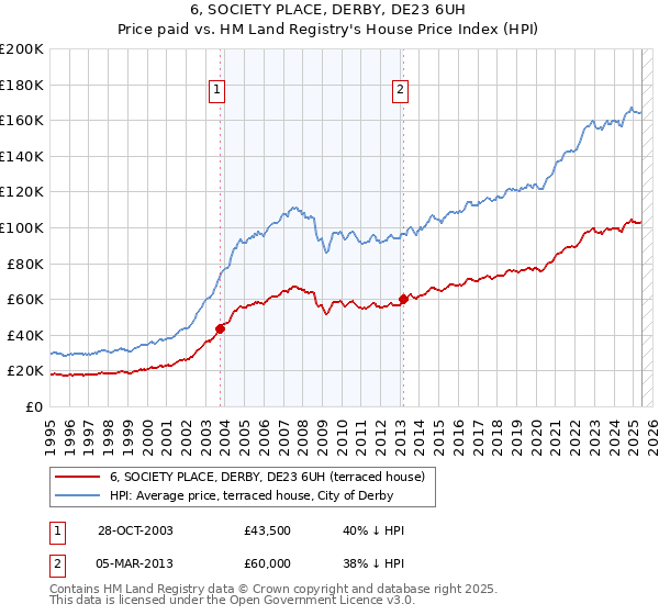 6, SOCIETY PLACE, DERBY, DE23 6UH: Price paid vs HM Land Registry's House Price Index