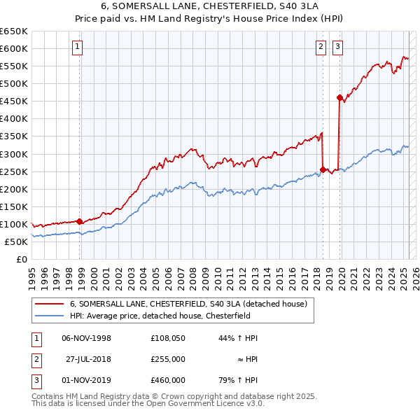 6, SOMERSALL LANE, CHESTERFIELD, S40 3LA: Price paid vs HM Land Registry's House Price Index