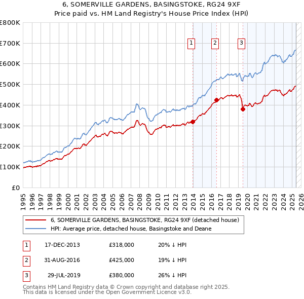 6, SOMERVILLE GARDENS, BASINGSTOKE, RG24 9XF: Price paid vs HM Land Registry's House Price Index