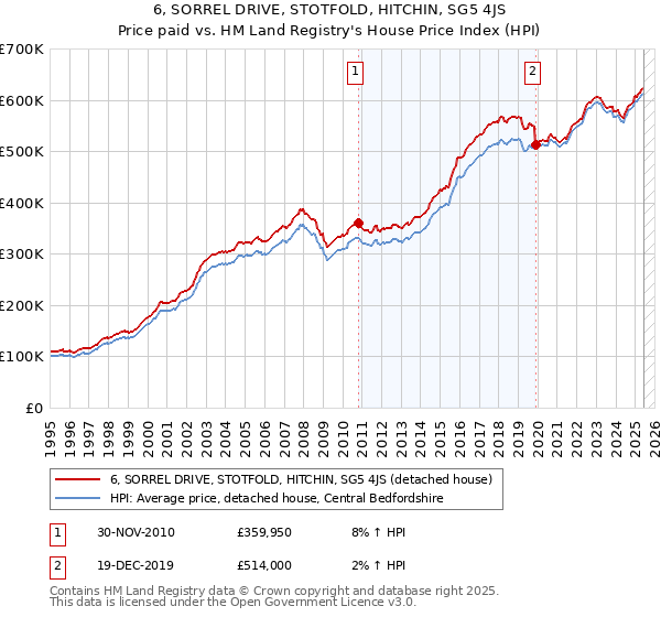 6, SORREL DRIVE, STOTFOLD, HITCHIN, SG5 4JS: Price paid vs HM Land Registry's House Price Index