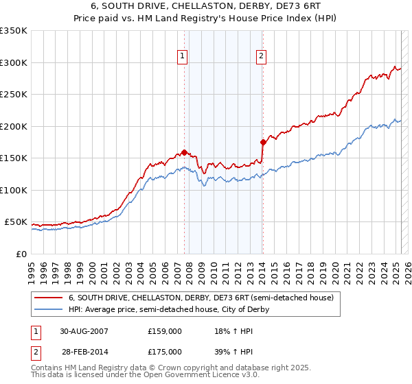 6, SOUTH DRIVE, CHELLASTON, DERBY, DE73 6RT: Price paid vs HM Land Registry's House Price Index
