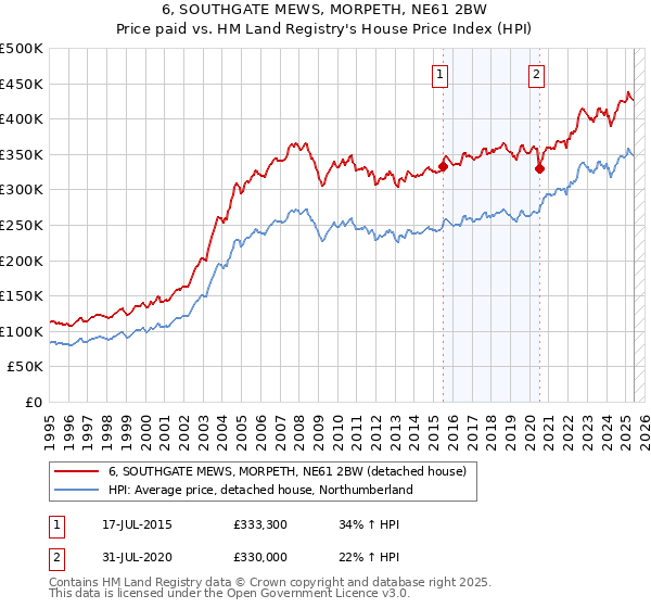 6, SOUTHGATE MEWS, MORPETH, NE61 2BW: Price paid vs HM Land Registry's House Price Index