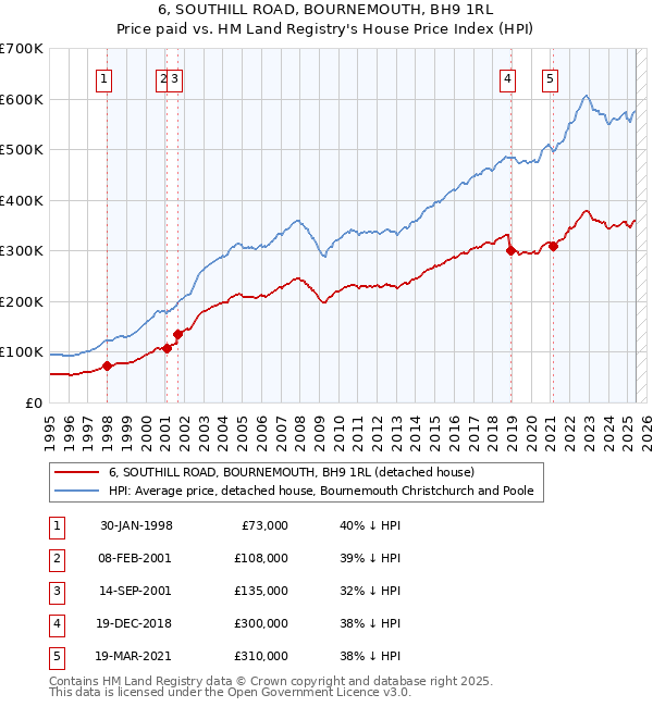 6, SOUTHILL ROAD, BOURNEMOUTH, BH9 1RL: Price paid vs HM Land Registry's House Price Index