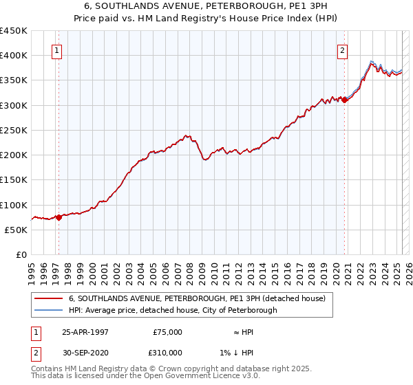 6, SOUTHLANDS AVENUE, PETERBOROUGH, PE1 3PH: Price paid vs HM Land Registry's House Price Index