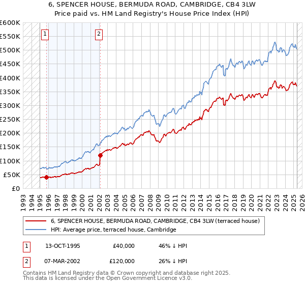 6, SPENCER HOUSE, BERMUDA ROAD, CAMBRIDGE, CB4 3LW: Price paid vs HM Land Registry's House Price Index