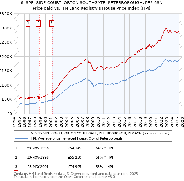6, SPEYSIDE COURT, ORTON SOUTHGATE, PETERBOROUGH, PE2 6SN: Price paid vs HM Land Registry's House Price Index