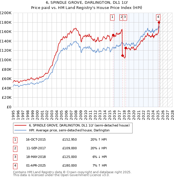 6, SPINDLE GROVE, DARLINGTON, DL1 1LY: Price paid vs HM Land Registry's House Price Index