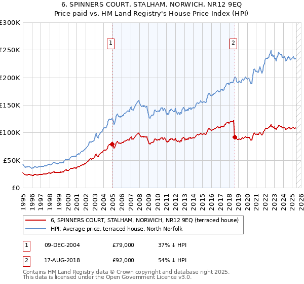 6, SPINNERS COURT, STALHAM, NORWICH, NR12 9EQ: Price paid vs HM Land Registry's House Price Index