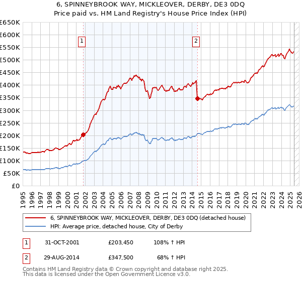 6, SPINNEYBROOK WAY, MICKLEOVER, DERBY, DE3 0DQ: Price paid vs HM Land Registry's House Price Index
