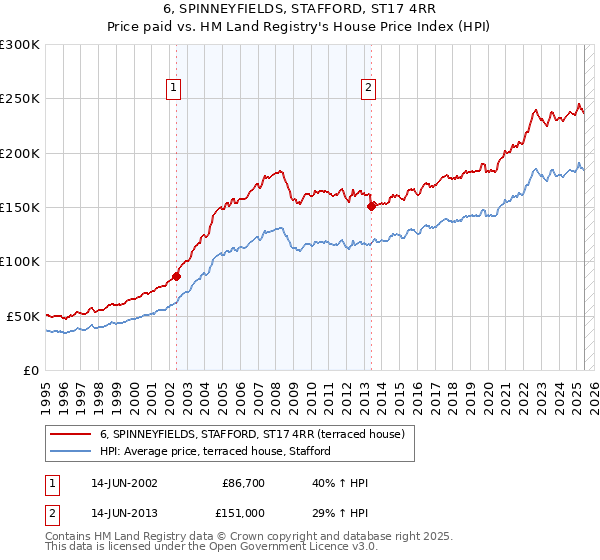 6, SPINNEYFIELDS, STAFFORD, ST17 4RR: Price paid vs HM Land Registry's House Price Index