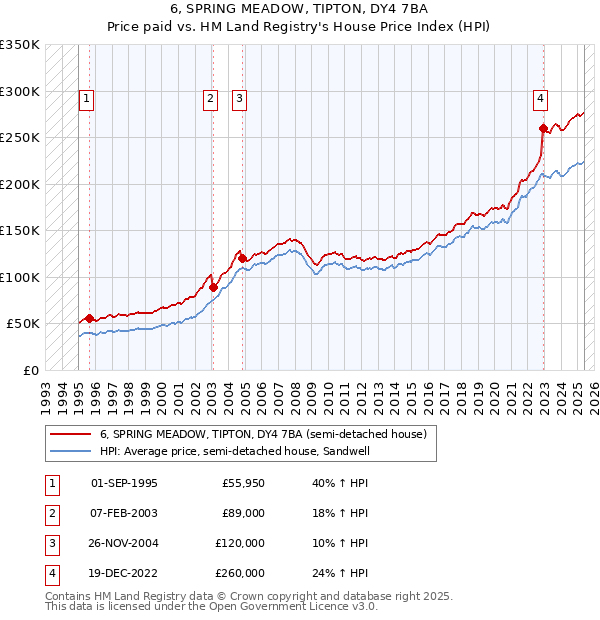 6, SPRING MEADOW, TIPTON, DY4 7BA: Price paid vs HM Land Registry's House Price Index