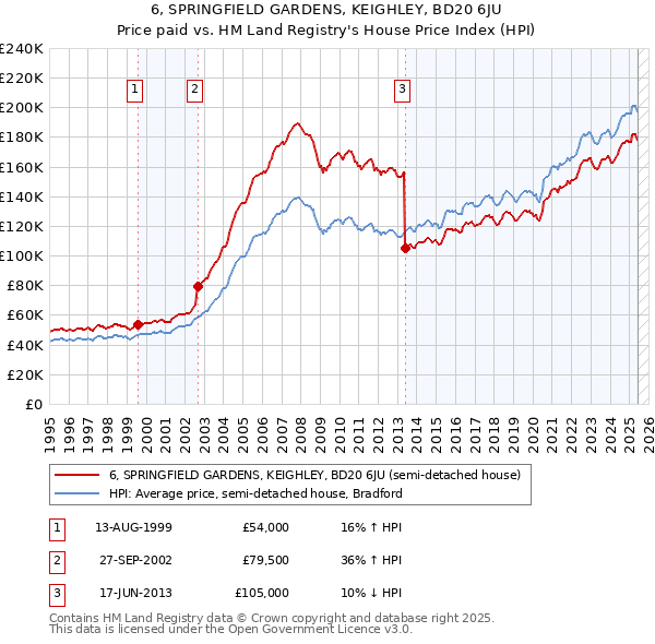 6, SPRINGFIELD GARDENS, KEIGHLEY, BD20 6JU: Price paid vs HM Land Registry's House Price Index