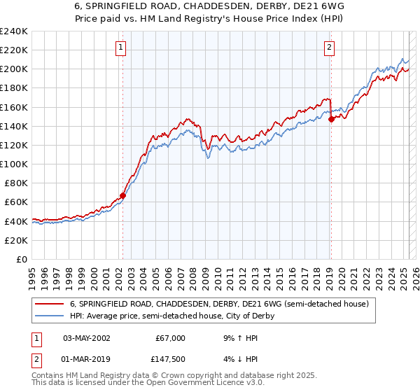 6, SPRINGFIELD ROAD, CHADDESDEN, DERBY, DE21 6WG: Price paid vs HM Land Registry's House Price Index