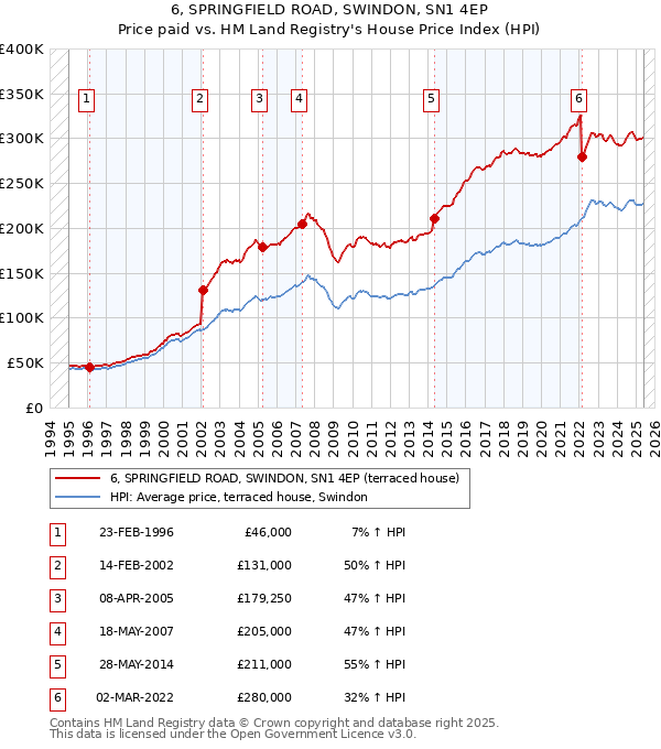 6, SPRINGFIELD ROAD, SWINDON, SN1 4EP: Price paid vs HM Land Registry's House Price Index