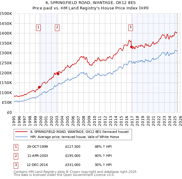 6, SPRINGFIELD ROAD, WANTAGE, OX12 8ES: Price paid vs HM Land Registry's House Price Index