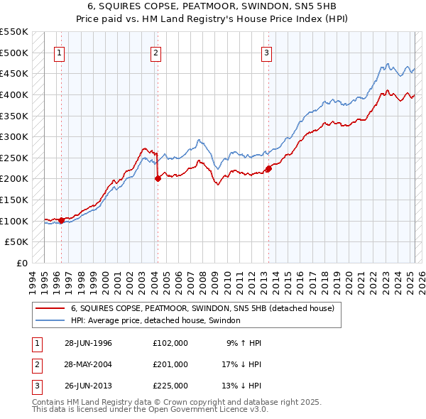 6, SQUIRES COPSE, PEATMOOR, SWINDON, SN5 5HB: Price paid vs HM Land Registry's House Price Index