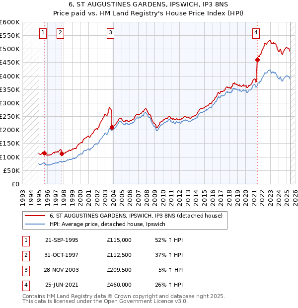 6, ST AUGUSTINES GARDENS, IPSWICH, IP3 8NS: Price paid vs HM Land Registry's House Price Index