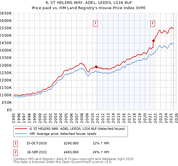 6, ST HELENS WAY, ADEL, LEEDS, LS16 8LP: Price paid vs HM Land Registry's House Price Index