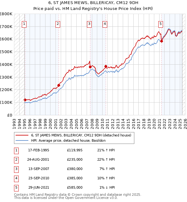 6, ST JAMES MEWS, BILLERICAY, CM12 9DH: Price paid vs HM Land Registry's House Price Index