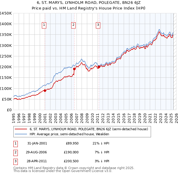 6, ST. MARYS, LYNHOLM ROAD, POLEGATE, BN26 6JZ: Price paid vs HM Land Registry's House Price Index