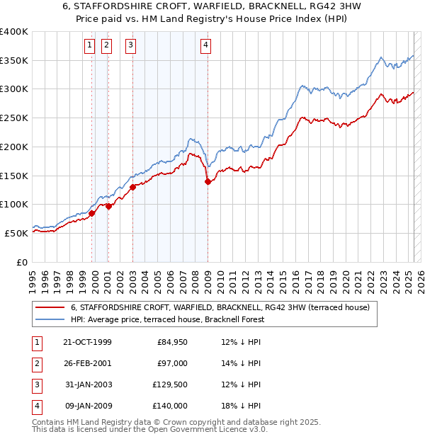 6, STAFFORDSHIRE CROFT, WARFIELD, BRACKNELL, RG42 3HW: Price paid vs HM Land Registry's House Price Index
