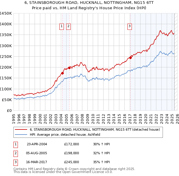 6, STAINSBOROUGH ROAD, HUCKNALL, NOTTINGHAM, NG15 6TT: Price paid vs HM Land Registry's House Price Index
