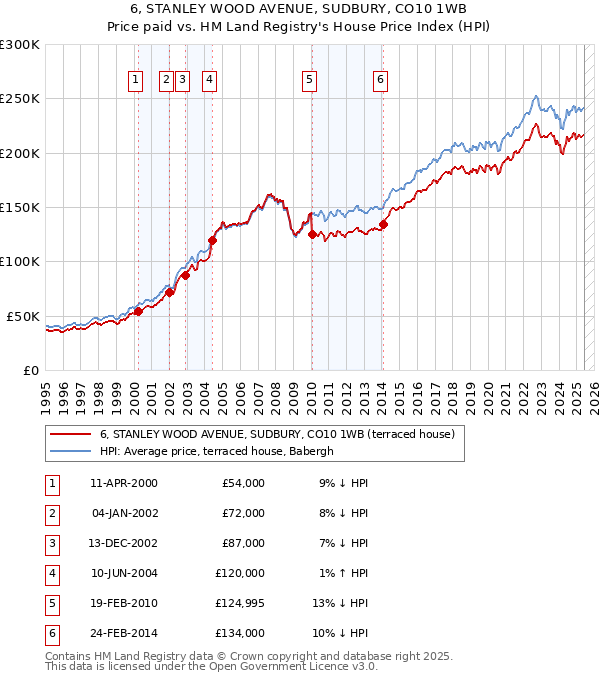 6, STANLEY WOOD AVENUE, SUDBURY, CO10 1WB: Price paid vs HM Land Registry's House Price Index