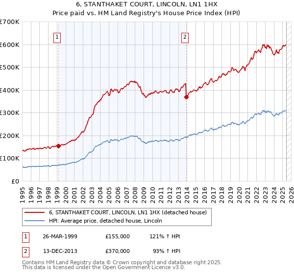 6, STANTHAKET COURT, LINCOLN, LN1 1HX: Price paid vs HM Land Registry's House Price Index
