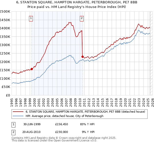 6, STANTON SQUARE, HAMPTON HARGATE, PETERBOROUGH, PE7 8BB: Price paid vs HM Land Registry's House Price Index