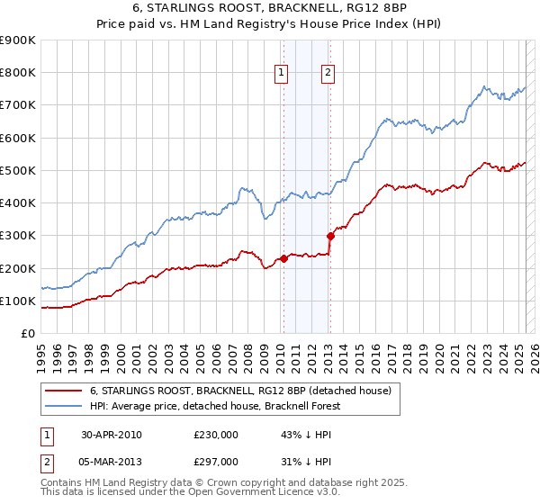 6, STARLINGS ROOST, BRACKNELL, RG12 8BP: Price paid vs HM Land Registry's House Price Index