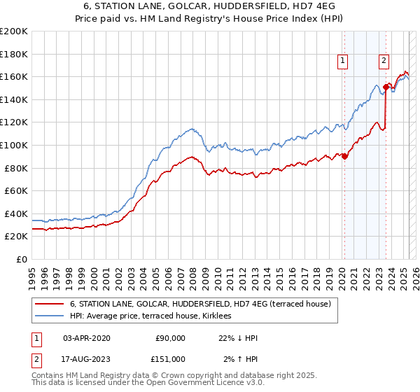 6, STATION LANE, GOLCAR, HUDDERSFIELD, HD7 4EG: Price paid vs HM Land Registry's House Price Index