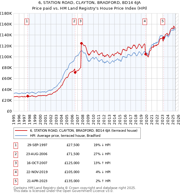 6, STATION ROAD, CLAYTON, BRADFORD, BD14 6JA: Price paid vs HM Land Registry's House Price Index