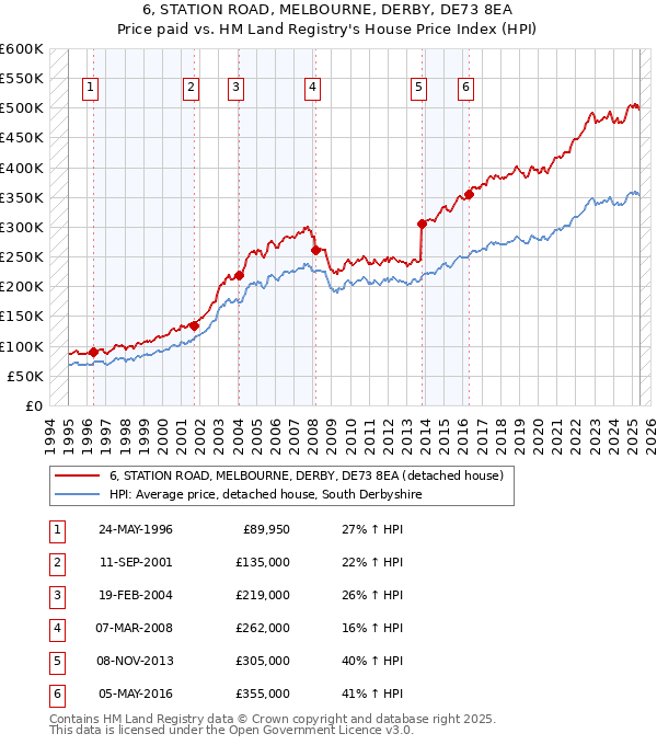 6, STATION ROAD, MELBOURNE, DERBY, DE73 8EA: Price paid vs HM Land Registry's House Price Index