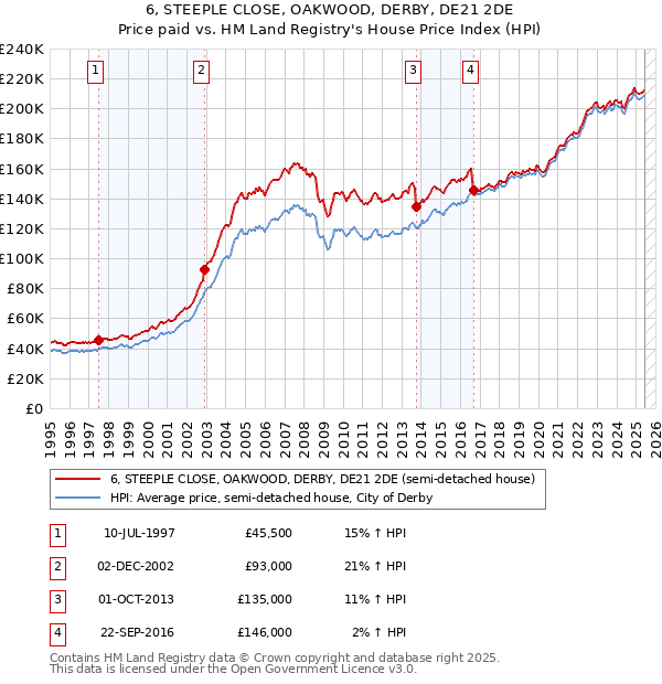 6, STEEPLE CLOSE, OAKWOOD, DERBY, DE21 2DE: Price paid vs HM Land Registry's House Price Index