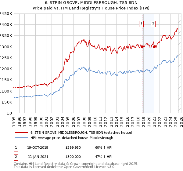 6, STEIN GROVE, MIDDLESBROUGH, TS5 8DN: Price paid vs HM Land Registry's House Price Index