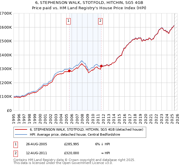 6, STEPHENSON WALK, STOTFOLD, HITCHIN, SG5 4GB: Price paid vs HM Land Registry's House Price Index