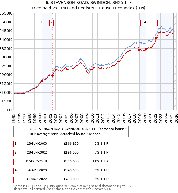 6, STEVENSON ROAD, SWINDON, SN25 1TE: Price paid vs HM Land Registry's House Price Index