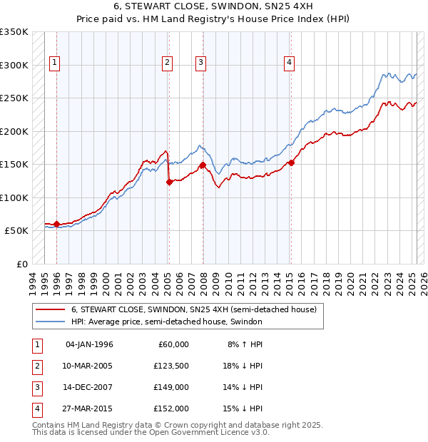 6, STEWART CLOSE, SWINDON, SN25 4XH: Price paid vs HM Land Registry's House Price Index