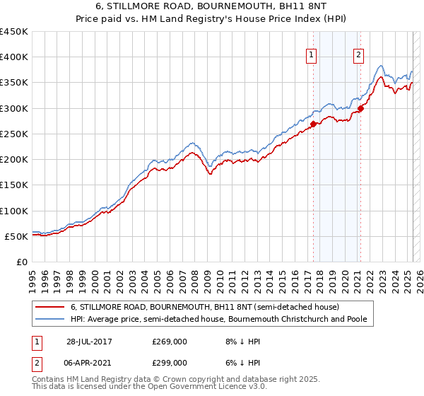 6, STILLMORE ROAD, BOURNEMOUTH, BH11 8NT: Price paid vs HM Land Registry's House Price Index