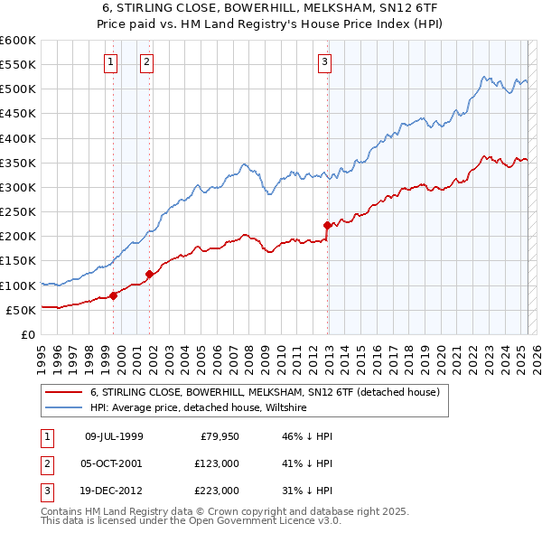 6, STIRLING CLOSE, BOWERHILL, MELKSHAM, SN12 6TF: Price paid vs HM Land Registry's House Price Index