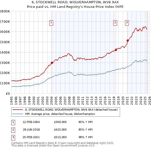 6, STOCKWELL ROAD, WOLVERHAMPTON, WV6 9AX: Price paid vs HM Land Registry's House Price Index