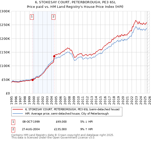 6, STOKESAY COURT, PETERBOROUGH, PE3 6SL: Price paid vs HM Land Registry's House Price Index